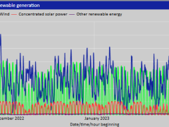 Figure 1: Aggregated hourly average wind and solar generation. Source: Eskom